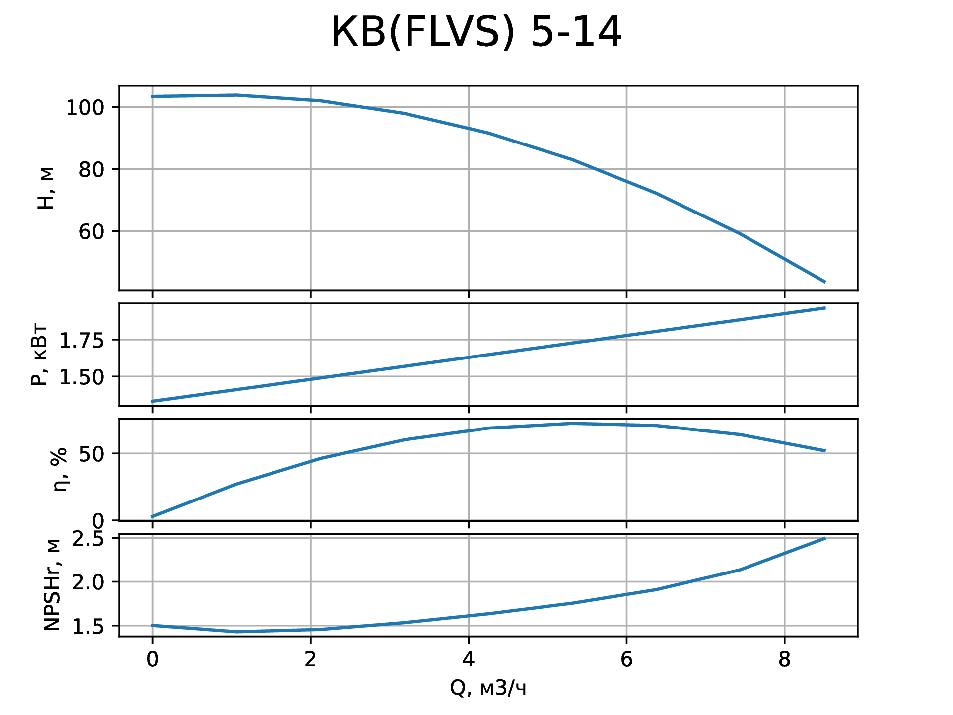 Параметры вертикального насоса КВ (FLVS) 5-14 от НК Крон